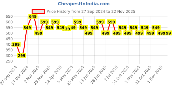 myntra.com The Souled Store Girls Typography Hello Kitty Printed T-shirt the souled store Price History Graph from 27 Sep 2024 to 22 Nov 2025