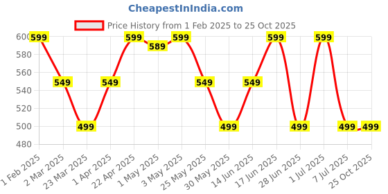 myntra.com The Souled Store Girls Typography Hello Kitty Printed T-shirt the souled store Price History Graph from 1 Feb 2025 to 25 Oct 2025