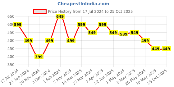 myntra.com The Souled Store Girls Typography Printed T-shirt the souled store Price History Graph from 17 Jul 2024 to 24 Oct 2025