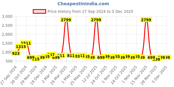 myntra.com The Souled Store Girls White & Pink Lightweight Graphic Printed Cotton Open Front Jacket the souled store Price History Graph from 27 Sep 2024 to 5 Dec 2025