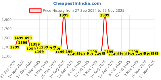 myntra.com The Souled Store Girls White Graphic Printed Lightweight Tailored Jacket the souled store Price History Graph from 27 Sep 2024 to 22 Nov 2025