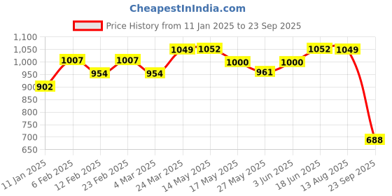 myntra.com The Souled Store Goofy Printed Pure Cotton Oversized T-shirt the souled store Price History Graph from 11 Jan 2025 to 23 Sep 2025