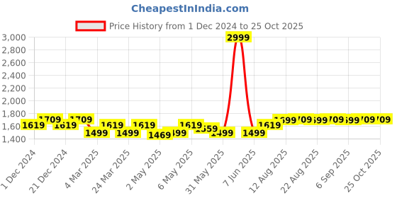 myntra.com The Souled Store Graphic Printed Acrylic Pullover the souled store Price History Graph from 1 Dec 2024 to 25 Oct 2025