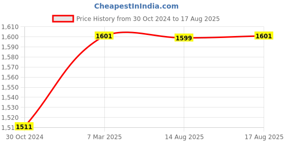 myntra.com The Souled Store Graphic Printed Applique Oversized Cotton T-shirt the souled store Price History Graph from 30 Oct 2024 to 17 Aug 2025