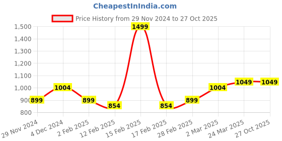 myntra.com The Souled Store Graphic Printed Drop-Shoulder Sleeves Cotton Oversized T-shirt the souled store Price History Graph from 29 Nov 2024 to 27 Oct 2025
