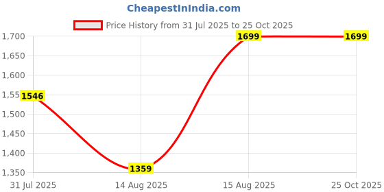 myntra.com The Souled Store Graphic Printed Drop-Shoulder Sleeves Cotton Oversized T-shirt the souled store Price History Graph from 31 Jul 2025 to 25 Oct 2025