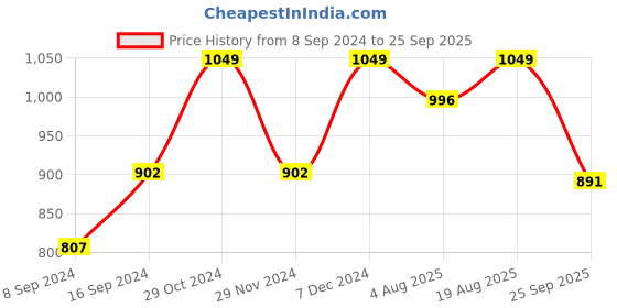 myntra.com The Souled Store Graphic Printed Drop-Shoulder Sleeves Oversized Pure Cotton T-shirt the souled store Price History Graph from 8 Sep 2024 to 25 Sep 2025