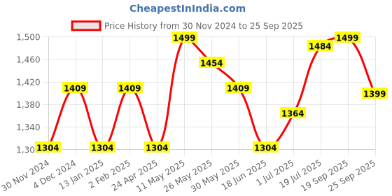myntra.com The Souled Store Graphic Printed Drop-Shoulder Sleeves Pure Cotton Oversized T-shirt the souled store Price History Graph from 30 Nov 2024 to 25 Sep 2025