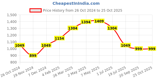 myntra.com The Souled Store Graphic Printed Drop-Shoulder Sleeves Pure Cotton Oversized T-shirt the souled store Price History Graph from 26 Oct 2024 to 25 Oct 2025