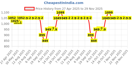 myntra.com The Souled Store Graphic Printed Drop-Shoulder Sleeves Pure Cotton Oversized T-shirt the souled store Price History Graph from 27 Apr 2025 to 29 Nov 2025