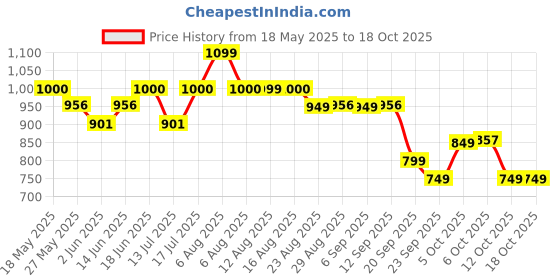 myntra.com The Souled Store Graphic Printed Drop-Shoulder Sleeves Pure Cotton Oversized T-shirt the souled store Price History Graph from 18 May 2025 to 18 Oct 2025