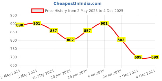 myntra.com The Souled Store Graphic Printed Drop-Shoulder Sleeves Pure Cotton Oversized T-shirt the souled store Price History Graph from 2 May 2025 to 4 Dec 2025