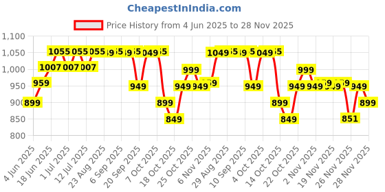 myntra.com The Souled Store Graphic Printed Drop-Shoulder Sleeves Pure Cotton Oversized T-shirt the souled store Price History Graph from 4 Jun 2025 to 28 Nov 2025