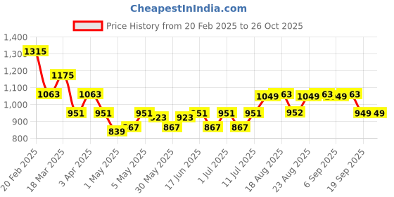 myntra.com The Souled Store Graphic Printed Hooded Cotton Sweatshirt the souled store Price History Graph from 20 Feb 2025 to 26 Oct 2025