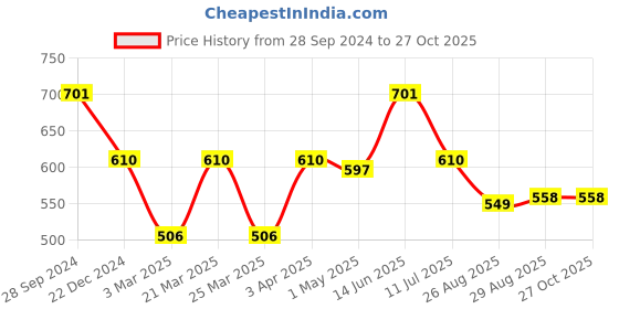 myntra.com The Souled Store Graphic Printed Oversized Cotton T-shirt the souled store Price History Graph from 28 Sep 2024 to 27 Oct 2025