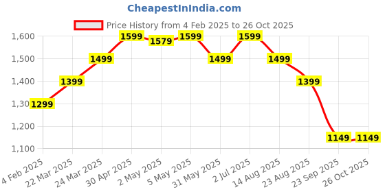 myntra.com The Souled Store Graphic Printed Polo Collar Drop-Shoulder Sleeves Pure Cotton T-shirt the souled store Price History Graph from 4 Feb 2025 to 25 Oct 2025
