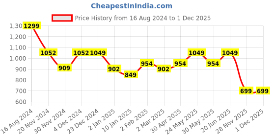 myntra.com The Souled Store Graphic Printed Polo Collar Oversized Cotton T-shirt the souled store Price History Graph from 16 Aug 2024 to 30 Nov 2025