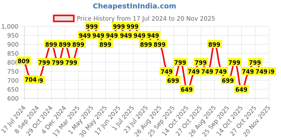 myntra.com The Souled Store Graphic Printed Pure Cotton Oversized T-shirt the souled store Price History Graph from 17 Jul 2024 to 20 Nov 2025