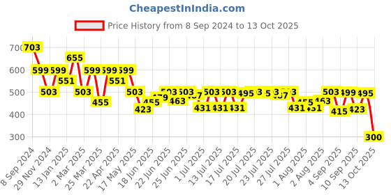 myntra.com The Souled Store Graphic Printed Pure Cotton T-shirt the souled store Price History Graph from 8 Sep 2024 to 13 Oct 2025