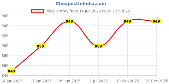 myntra.com The Souled Store Graphic Printed Relaxed Fit Pure Cotton T-shirt the souled store Price History Graph from 14 Jun 2025 to 25 Dec 2025