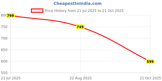 myntra.com The Souled Store Graphic Printed Relaxed Fit T-Shirt the souled store Price History Graph from 21 Jul 2025 to 21 Oct 2025