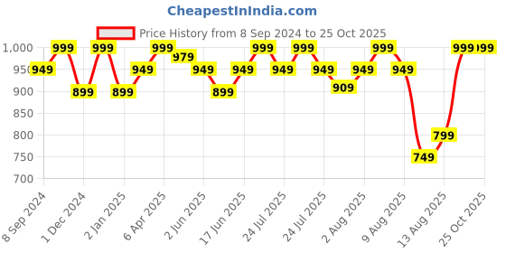 myntra.com The Souled Store Graphic Printed Round Neck Cotton T-shirt the souled store Price History Graph from 8 Sep 2024 to 24 Oct 2025