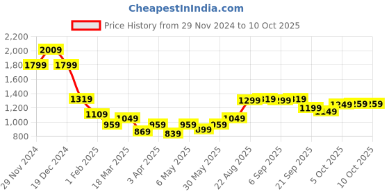 myntra.com The Souled Store Graphic Self Design Pullover the souled store Price History Graph from 29 Nov 2024 to 9 Oct 2025