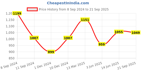 myntra.com The Souled Store Green & Cream Pure Cotton Oversized T-shirt the souled store Price History Graph from 8 Sep 2024 to 21 Sep 2025