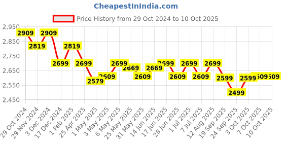 myntra.com The Souled Store Green & White Looney Tunes Back to School Reversible Puffer Jacket the souled store Price History Graph from 29 Oct 2024 to 3 Oct 2025
