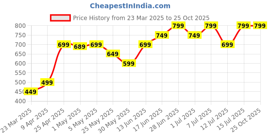 myntra.com The Souled Store Green Full Coverage Pure Cotton Bralette Top the souled store Price History Graph from 23 Mar 2025 to 24 Oct 2025
