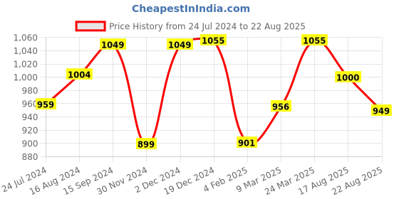 myntra.com The Souled Store Green Transformers Printed Drop-Shoulder Sleeves Pure Cotton T-shirt the souled store Price History Graph from 24 Jul 2024 to 22 Aug 2025