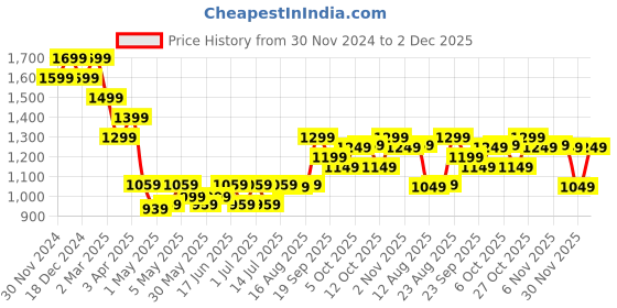 myntra.com The Souled Store Green V-Neck Sweatshirt the souled store Price History Graph from 30 Nov 2024 to 2 Dec 2025