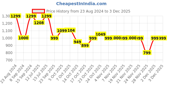 myntra.com The Souled Store Grey & Black Printed Casual Shirt the souled store Price History Graph from 23 Aug 2024 to 2 Dec 2025