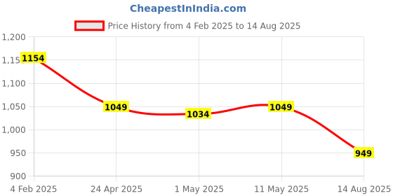 myntra.com The Souled Store Grey Batman Printed Pure Cotton Oversized T-shirt the souled store Price History Graph from 4 Feb 2025 to 14 Aug 2025