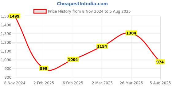 myntra.com The Souled Store Grey Jocker Printed Pure Cotton Oversized Fit T-shirt the souled store Price History Graph from 8 Nov 2024 to 5 Aug 2025