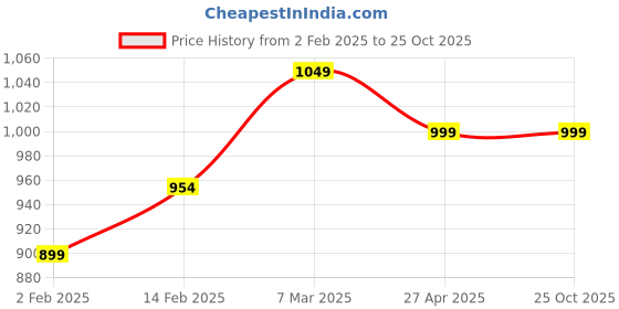 myntra.com The Souled Store Gryffindor Gang Printed Pure Cotton Oversized T-shirt the souled store Price History Graph from 2 Feb 2025 to 25 Oct 2025