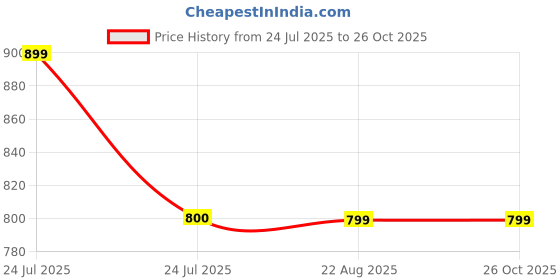myntra.com The Souled Store Handle Like Adults Graphic Printed Relaxed Fit Pure Cotton T-Shirt the souled store Price History Graph from 24 Jul 2025 to 24 Oct 2025