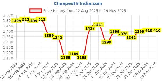 myntra.com The Souled Store Harry Potter Checked Gryffindor Argyle Embroidered Pure Cotton Shirt the souled store Price History Graph from 12 Aug 2025 to 18 Nov 2025