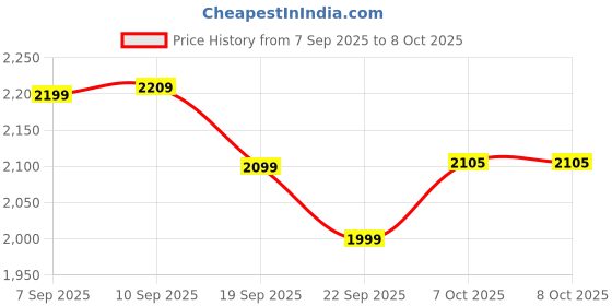 myntra.com The Souled Store Harry Potter: School Of Magic Men Hooded Pullover the souled store Price History Graph from 7 Sep 2025 to 4 Oct 2025