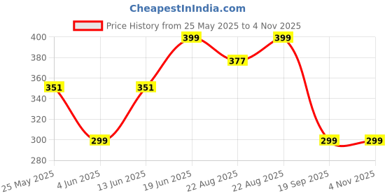myntra.com The Souled Store Harry Potter Slytherin Above Ankle Socks the souled store Price History Graph from 25 May 2025 to 4 Nov 2025