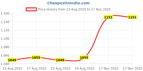 myntra.com The Souled Store Harry Potter: Slytherin Women Typography Printed V-Neck T-shirt the souled store Price History Graph from 13 Aug 2025 to 17 Nov 2025