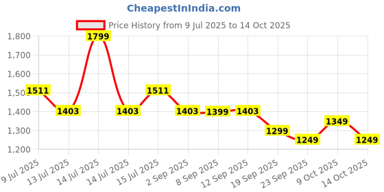 myntra.com The Souled Store Hawaiian Autumn Abstract Printed Casual Shirt the souled store Price History Graph from 9 Jul 2025 to 14 Oct 2025
