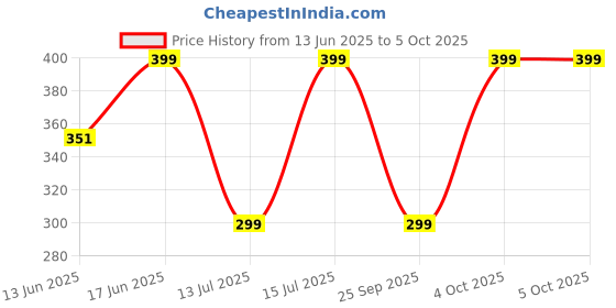 myntra.com The Souled Store Hello Kitty: Kuromi the souled store Price History Graph from 13 Jun 2025 to 4 Oct 2025