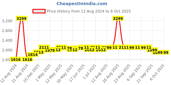 myntra.com The Souled Store Hooded Front Open Sweatshirt the souled store Price History Graph from 12 Aug 2024 to 6 Oct 2025