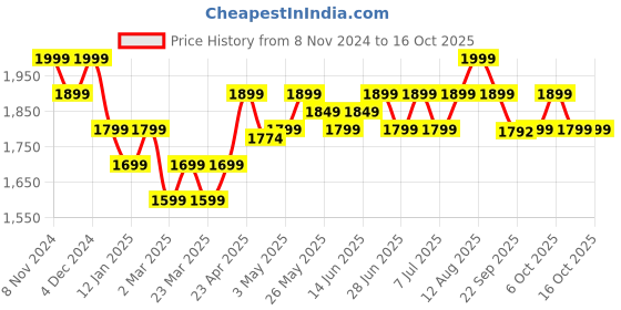 myntra.com The Souled Store Hooded Front-Open Sweatshirt the souled store Price History Graph from 8 Nov 2024 to 16 Oct 2025