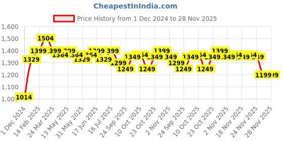 myntra.com The Souled Store Hooded Pullover Sweatshirt the souled store Price History Graph from 1 Dec 2024 to 28 Nov 2025