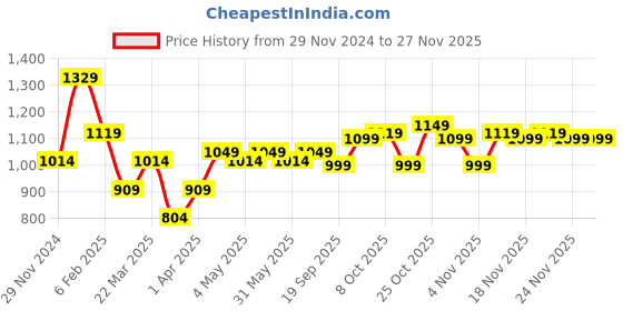 myntra.com The Souled Store Hooded Pullover Sweatshirt the souled store Price History Graph from 29 Nov 2024 to 24 Nov 2025