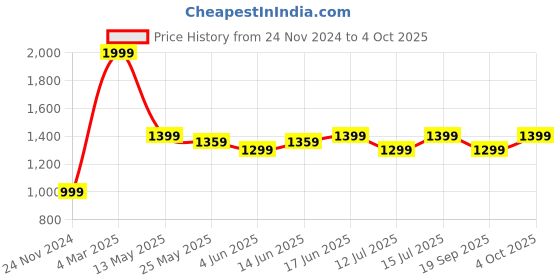 myntra.com The Souled Store Hulk Printed Sweatshirt the souled store Price History Graph from 24 Nov 2024 to 4 Oct 2025