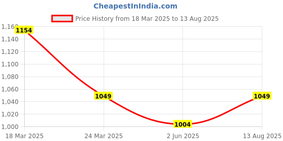 myntra.com The Souled Store Hulk: Smashin' Sketch Printed Cotton Oversized T-shirt the souled store Price History Graph from 18 Mar 2025 to 13 Aug 2025