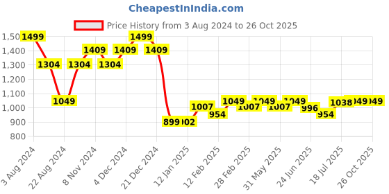 myntra.com The Souled Store Hulk The Incredible Oversized T-Shirts the souled store Price History Graph from 3 Aug 2024 to 25 Oct 2025
